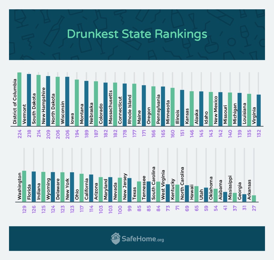 Balkendiagramm des Bundesstaaten-Rankings