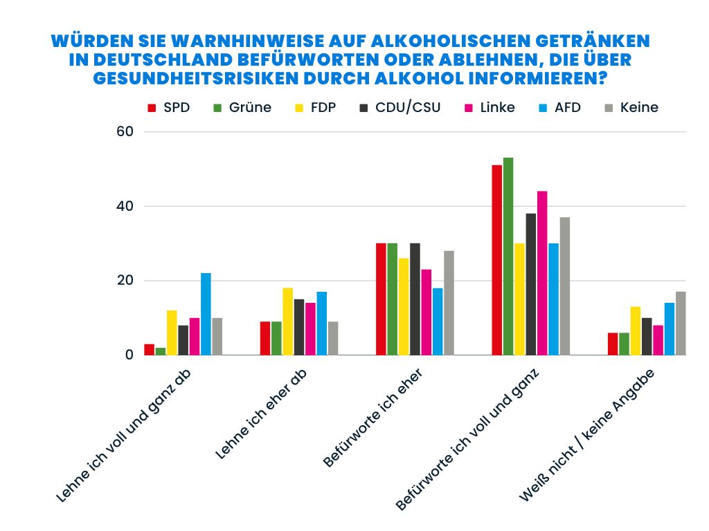 Balken-Diagramm mit Umfrage-Ergebnissen nach Partei-Anhängerschaft.
