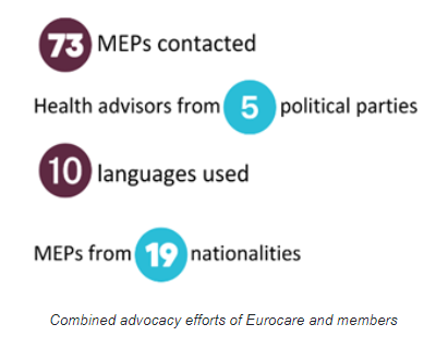 Eurocare kontaktierte 73 Abgeordnete, Gesundheitsexpert*innen von 5 politischen Parteien aus 19 Ländern in 10 Sprachen.