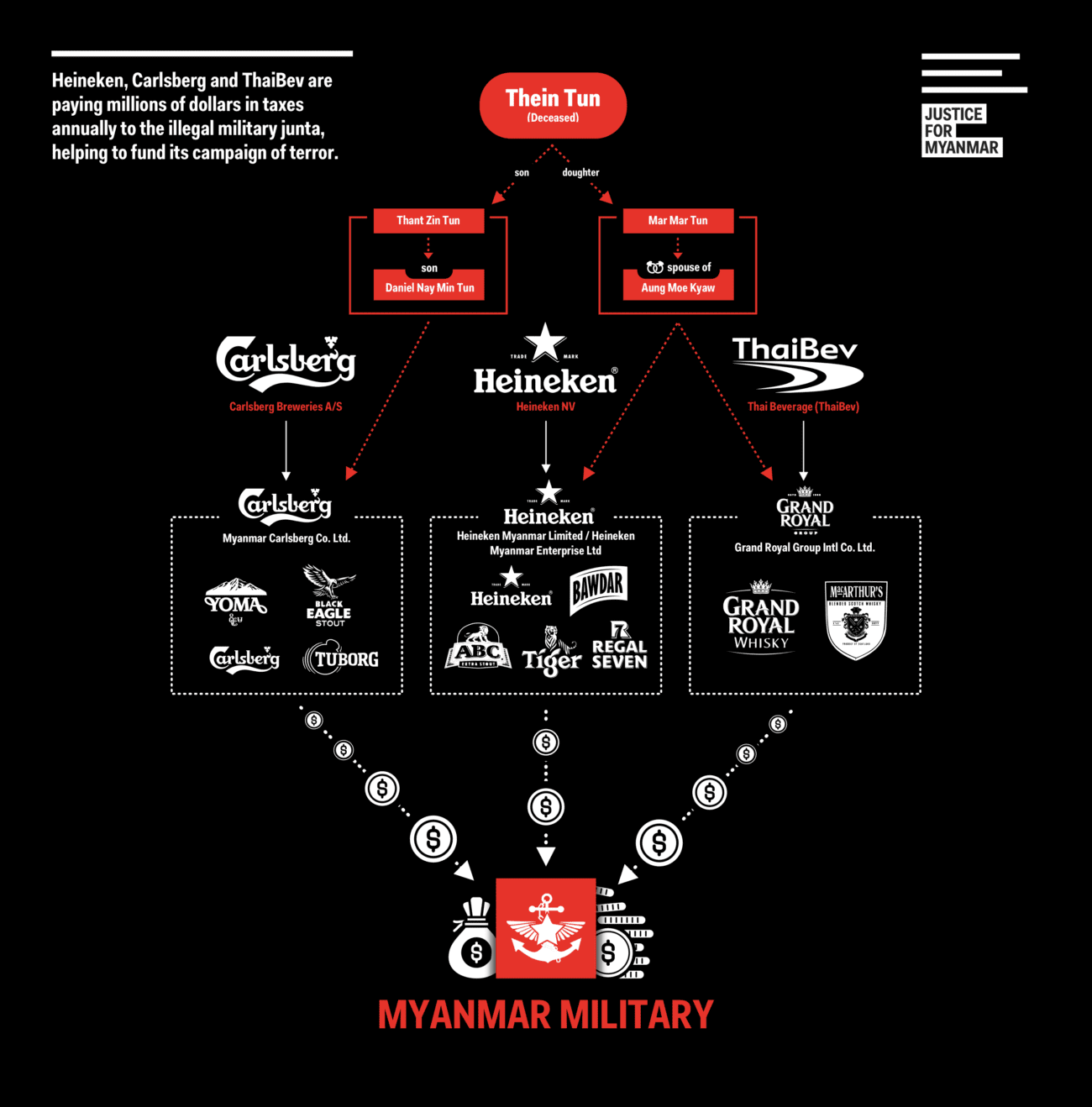 Organigramm der Bierindustrie in Myanmar.