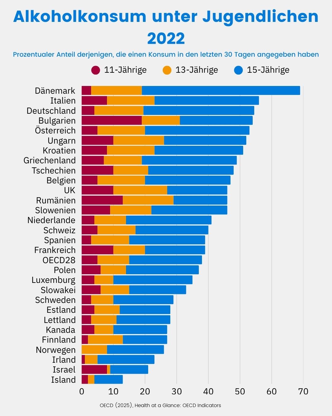 Balkendiagramm des Alkoholkonsums Jugendlicher 2022 in ausgewählten OECD-Ländern, das den prozentualen Anteil Elf-, Dreizehn- und 15-Jähriger anzeigt, die einen Konsum in den letzten 30 Tagen angegeben haben. An der Spitze Dänemark mit 69 Prozent, am Ende Island mit 13 Prozent. Der OECD-Durchschnitt beträgt 18 Prozent. Deutschland rangiert mit 55 Prozent an dritter Stelle. anderen skandinavischen Länder bewegen sich deutlich unterhalb des OECD-Durchschnitts.