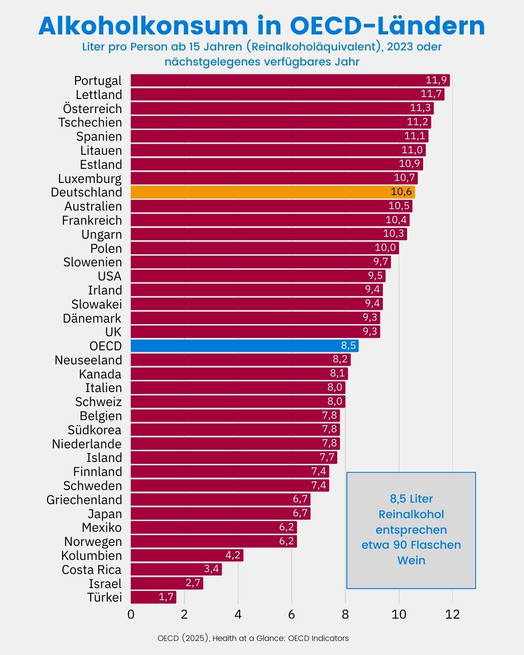 Balkendiagramm des Alkoholkonsums 2023 in OECD-Ländern, gemessen am Reinalkoholäquivalent in Litern pro Person ab 15 Jahren. An der Spitze Portugal mit 11,9 Litern, am Ende die Türkei mit 1,7 Liter. Der OECD-Durchschnitt beträgt 8,5 Liter. Deutschland liegt mit 10,6 Litern auf Platz 9. Die meisten EU-Länder, Großbritannien, Australien und die USA bewegen sich ebenfalls oberhalb des OECD-Durchschnitts.