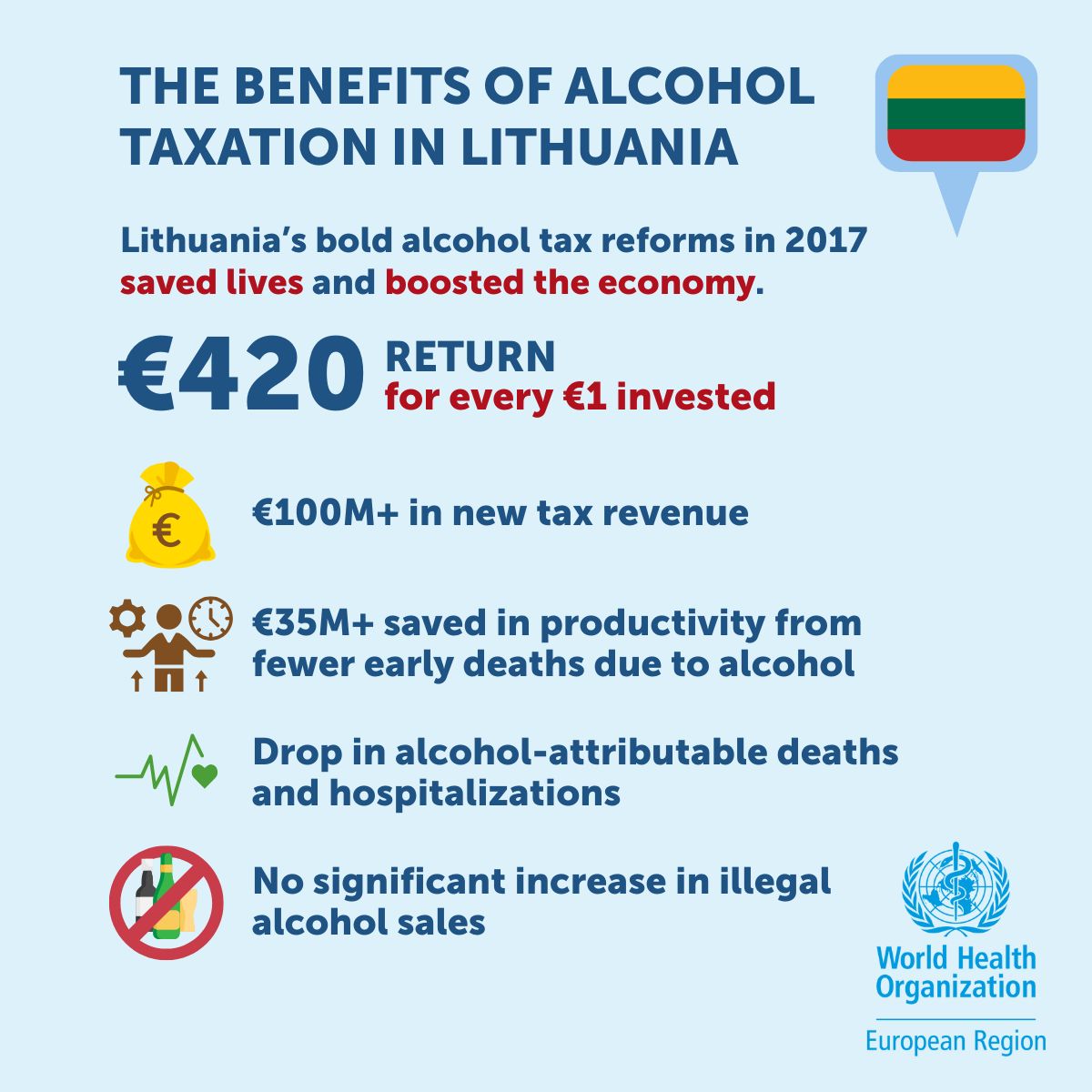 Infografik zu den Vorteilen der Alkoholbesteuerung in Litauen. Litauens Alkoholsteuerreformen von 2017 erzielten einen Ertrag von 420 Euro für jeden investierten Euro. Weitere Vorteile sind: über 100 Millionen Euro neue Steuereinnahmen, über 35 Millionen Euro Einsparungen bei der Produktivität durch weniger frühe Todesfälle aufgrund von Alkohol, ein Rückgang der alkoholbedingten Todesfälle und Krankenhauseinweisungen sowie kein signifikanter Anstieg des illegalen Alkoholverkaufs. Logo der Weltgesundheitsorganisation (WHO) Region Europa.