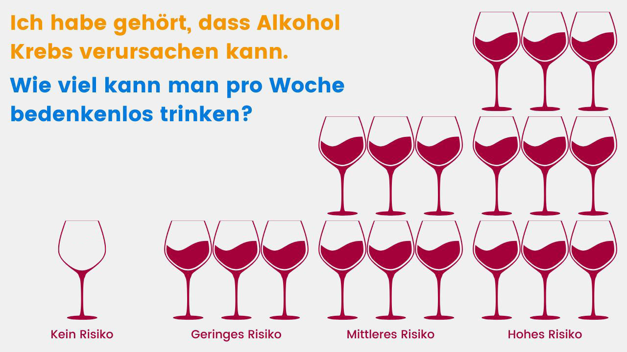 Infografik über den Zusammenhang zwischen Alkoholkonsum und Krebsrisiko, eingeleitet durch die Frage 'Ich habe gehört, dass Alkohol Krebs verursachen kann – wie viel kann man pro Woche bedenkenlos trinken?'. Unten im Bild sind vier Reihen mit Weingläsern dargestellt, die verschiedene Risikostufen repräsentieren. Kein Risiko: ein leeres Glas, geringes Risiko: drei gefüllte Gläser, mittleres Risiko: sechs Gläser, hohes Risiko: neun Gläser.