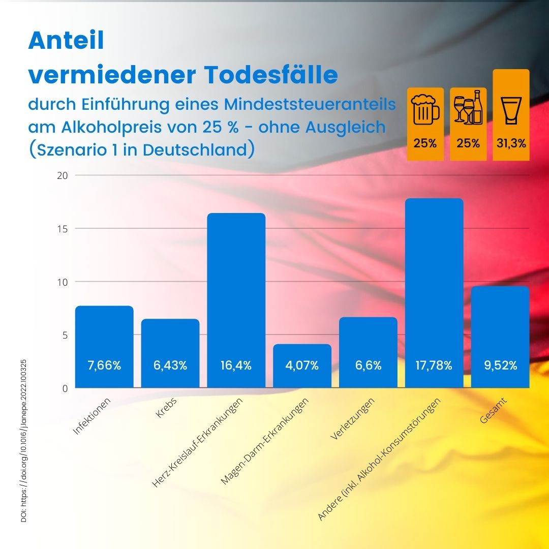 Anteil vermiedener Todesfälle durch Einführung eines Mindeststeueranteils am Alkoholpreis von 25% (Szenario 1)