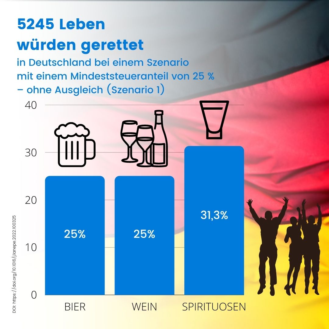 5.245 Leben würden in Deutschland gerettet bei einem Mindeststeueranteil von 25% auf alle alkoholischen Getränke (Szenario 1)