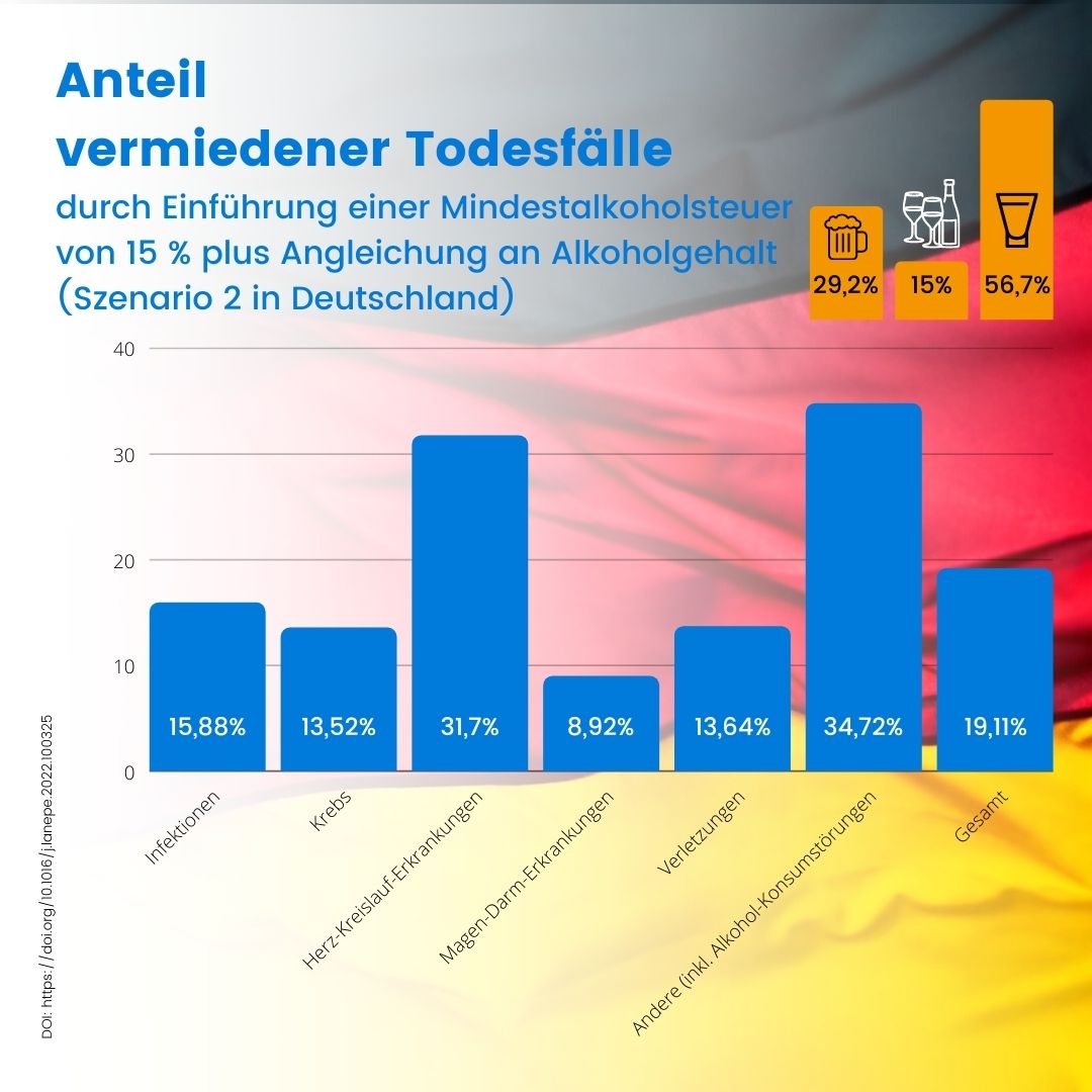 Anteil vermiedener Todesfälle durch Einführung einer Mindestalkoholsteuer von 15% plus Angleichung an Alkoholgehalt (Szenario 2)