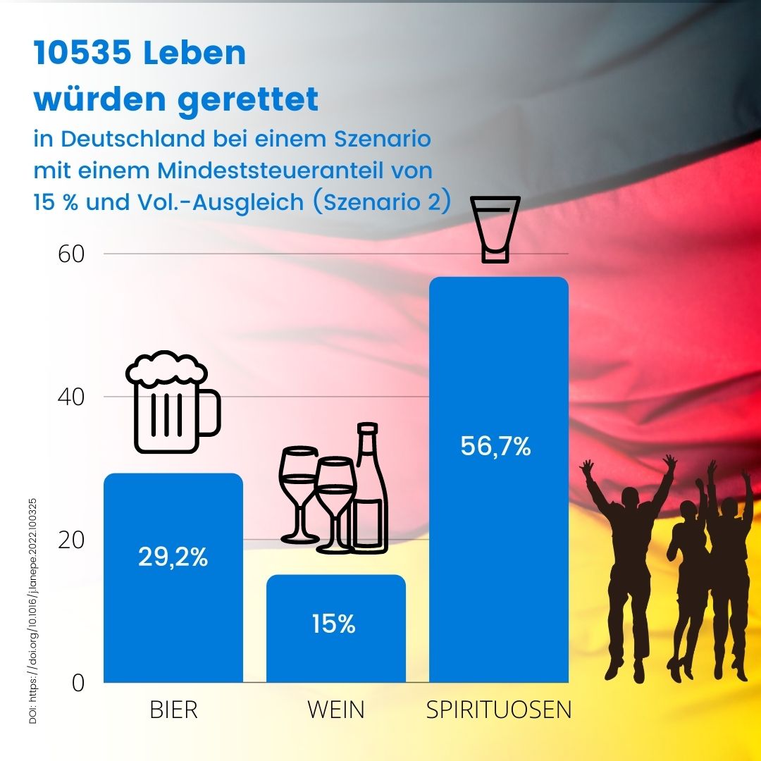 10.535 Leben würden in Deutschland gerettet bei einem Mindeststeueranteil von 15% auf alle alkoholischen Getränke und Volumen-Ausgleich (Szenario 2)