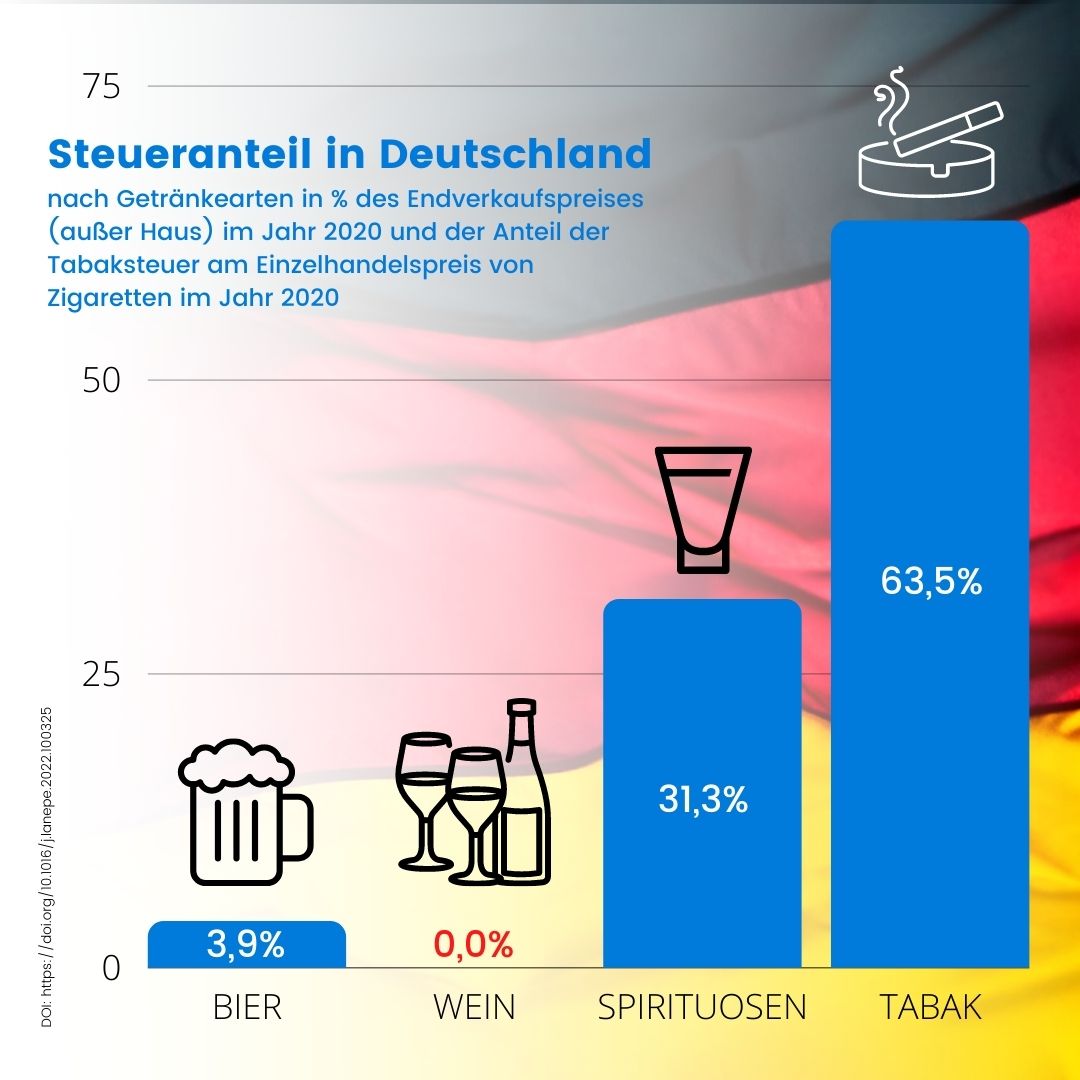 Steueranteil in Deutschland nach Getränkearten in Prozent des Endverkaufspreises im Jahr 2020 und Anteil der Tabaksteuer am Einzelhandelspreis von Zigaretten im gleichen Jahr