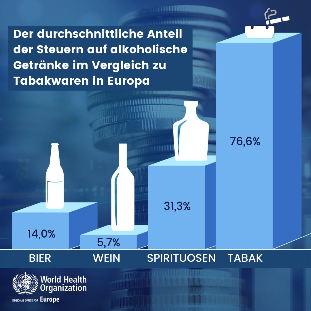 Steueranteil in Europa nach Getränkearten in Prozent des Endverkaufspreises im Jahr 2020 und Anteil der Tabaksteuer am Einzelhandelspreis von Zigaretten im gleichen Jahr