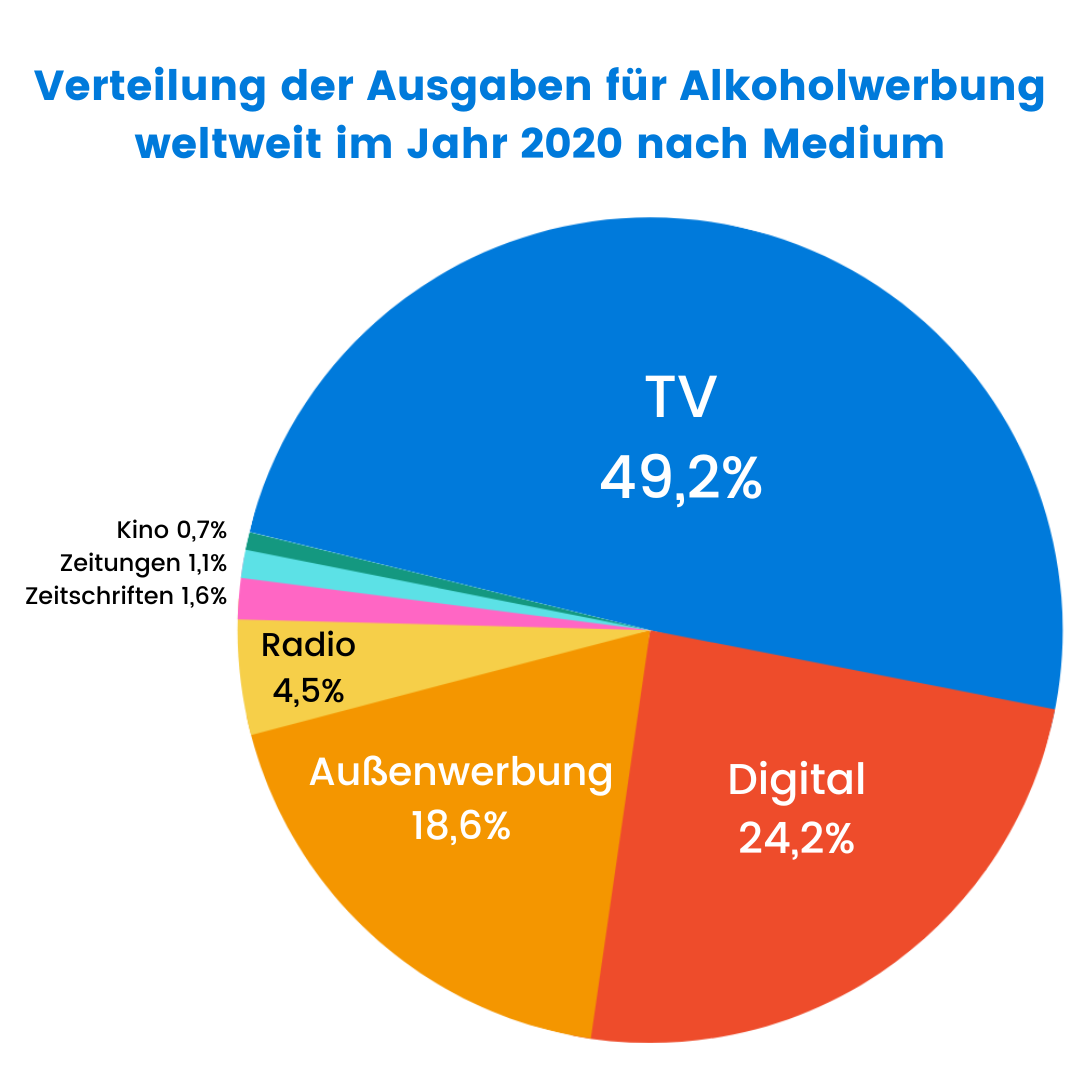 Tortendiagramm zeigt die Verteilung der Ausgaben für Alkoholwerbung weltweit im Jahr 2020 nach Medium: TV 49,2%, Digital 24,2%, Außenwerbung 18,6%, Radio 4,5%, Zeitschriften 1,6%, Zeitungen 1,1%, Kinos 0,7%.