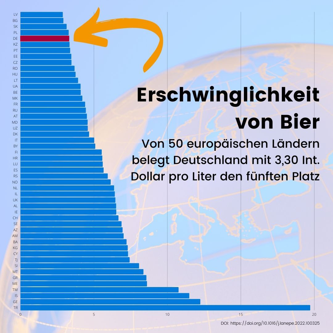 Erschwinglichkeit von Bier: Von 50 europäischen Ländern belegt Deutschland den fünften Platz