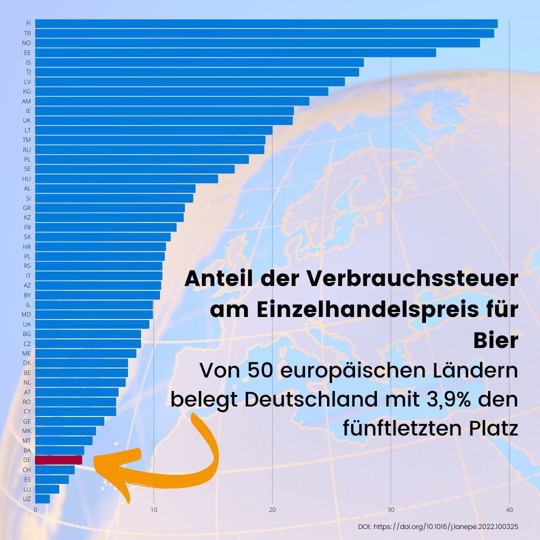 Anteil der Verbrauchssteuer am Einzelhandelspreis für Bier: Von 50 europäischen Ländern belegt Deutschland den fünftletzten Platz