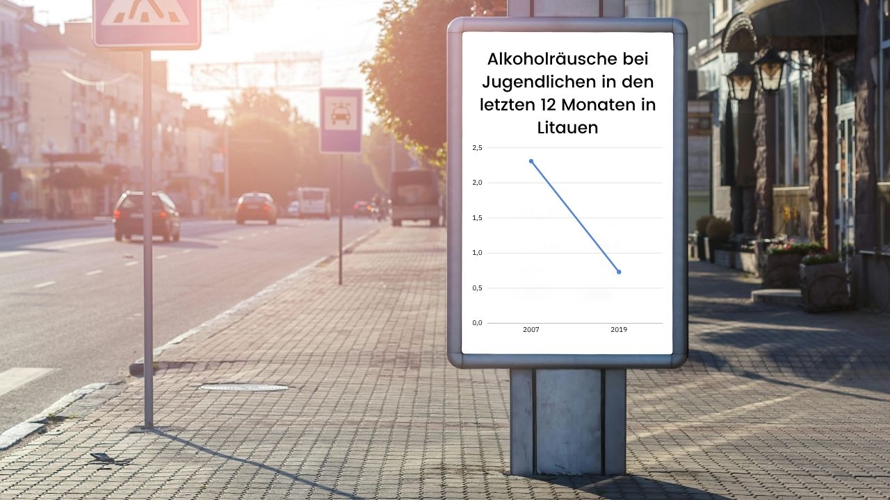 Diagramm auf einer Werbetafel an einer Straße zeigt den Rückgang von Alkoholräuschen bei Jugendlichen in Litauen in den letzten 12 Monaten: von etwa 2,3 im Jahr 2007 auf circa 0,7 im Jahr 2019.