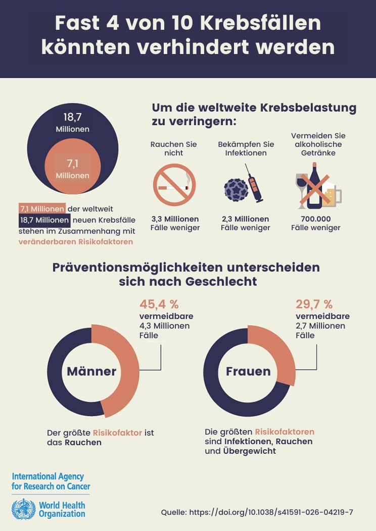 Infografik zu vermeidbaren Krebsfällen weltweit.
