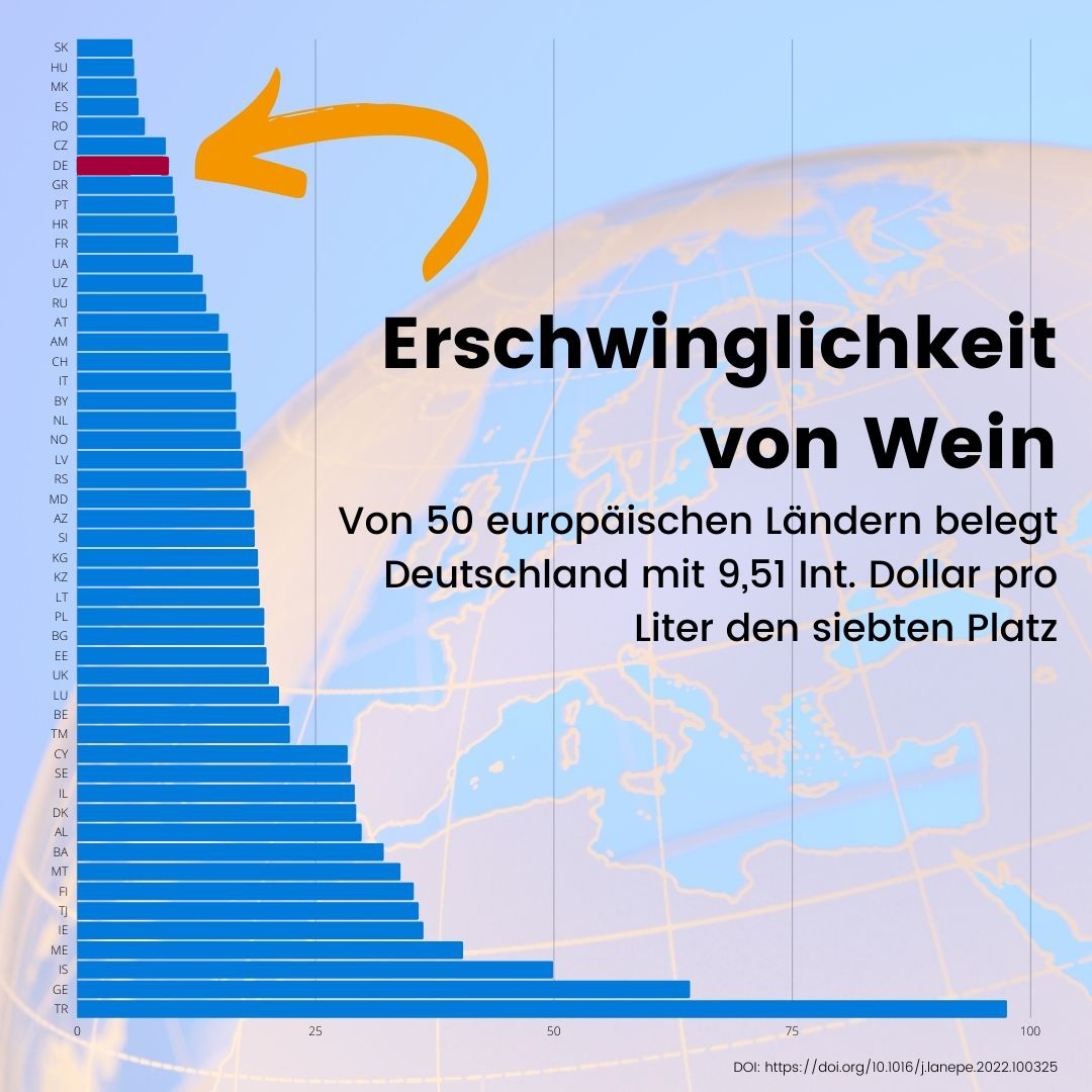 Erschwinglichkeit von Wein: Von 50 europäischen Ländern belegt Deutschland den siebten Platz