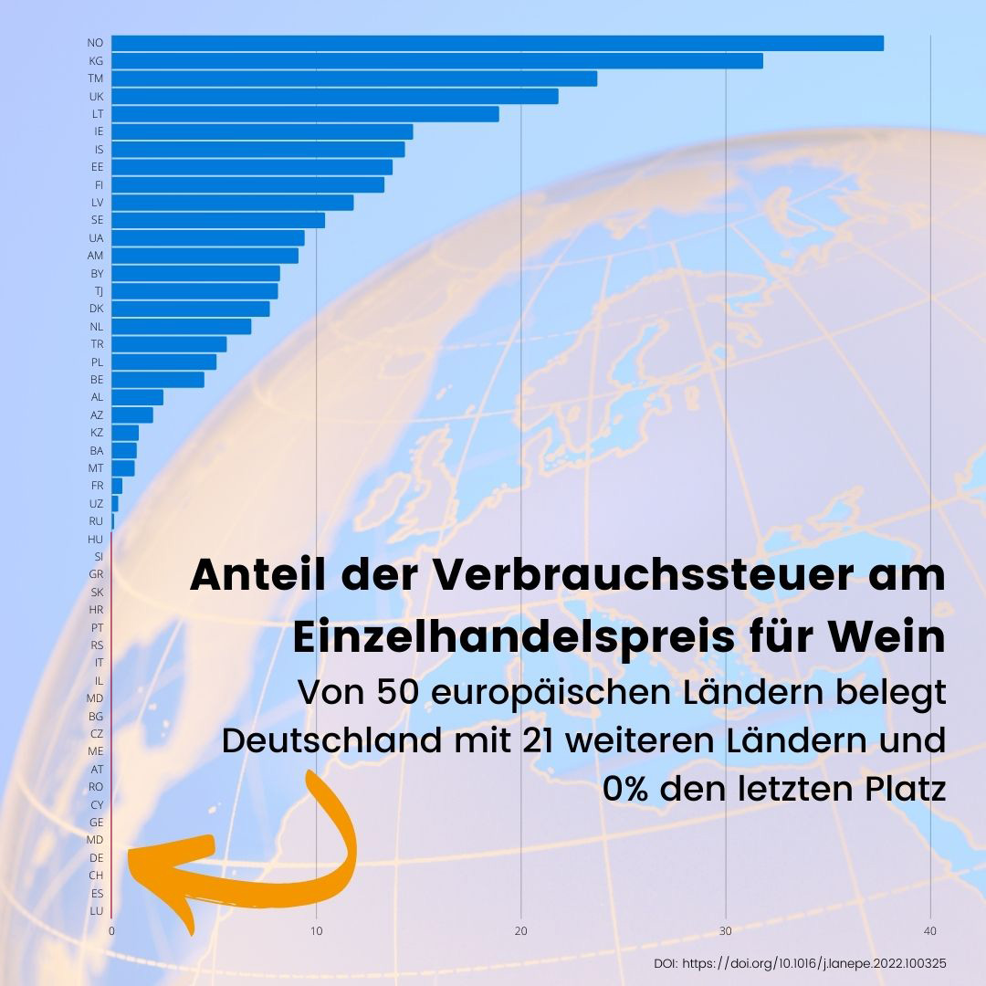 Anteil der Verbrauchssteuer am Einzelhandelspreis für Wein: Von 50 europäischen Ländern belegt Deutschland mit 21 weiteren Ländern und null Prozent den letzten Platz