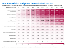Das Krebsrisiko steigt mit dem Alkoholko-0